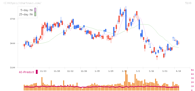 ブリヂストン(5108)の日足チャート