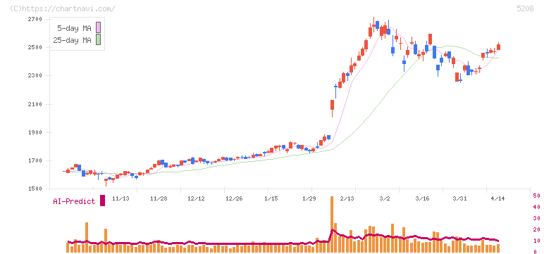 有沢製作所(5208)の日足チャート