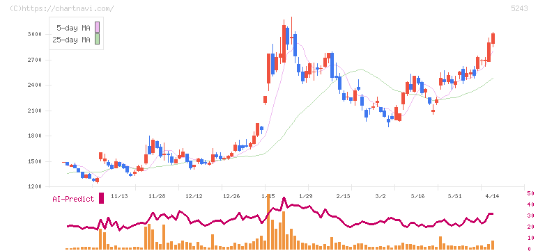ｎｏｔｅ(5243)の日足チャート