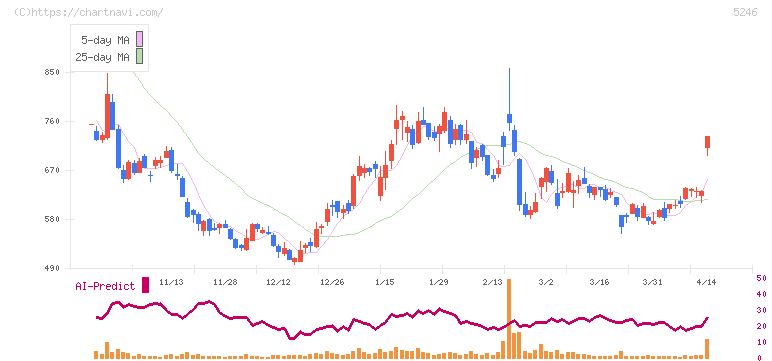 ＥＬＥＭＥＮＴＳ(5246)の日足チャート