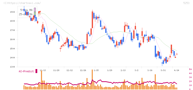 カバー(5253)の日足チャート