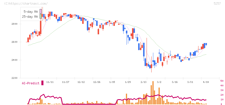 ノバシステム(5257)の日足チャート