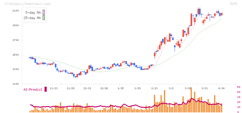 ベルテクスコーポレーション(5290)の日足チャート