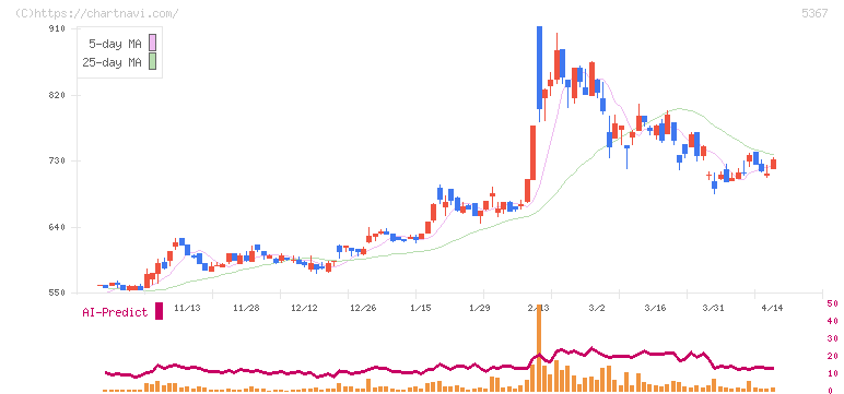 ニッカトー(5367)の日足チャート