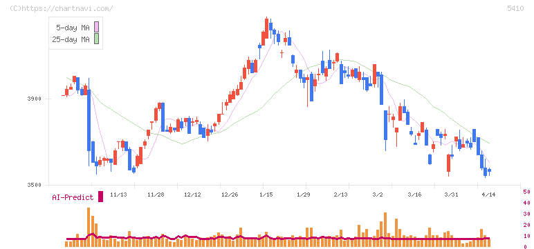 合同製鐵(5410)の日足チャート