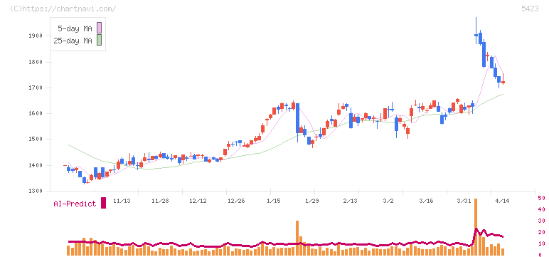 東京製鐵(5423)の日足チャート