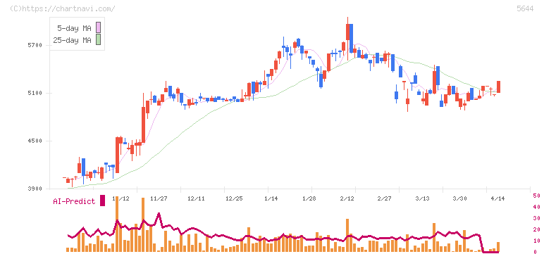 メタルアート(5644)の日足チャート