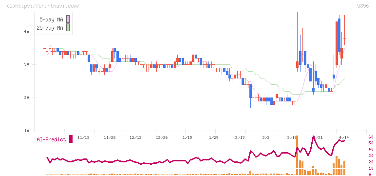 エルアイイーエイチ(5856)の日足チャート