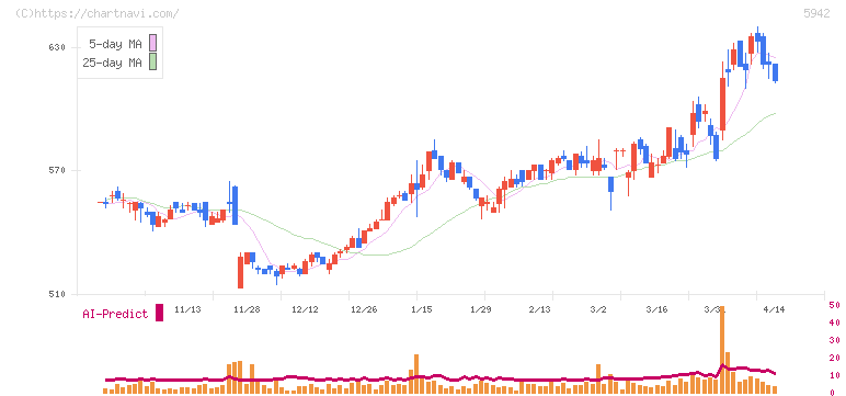 日本フイルコン(5942)の日足チャート