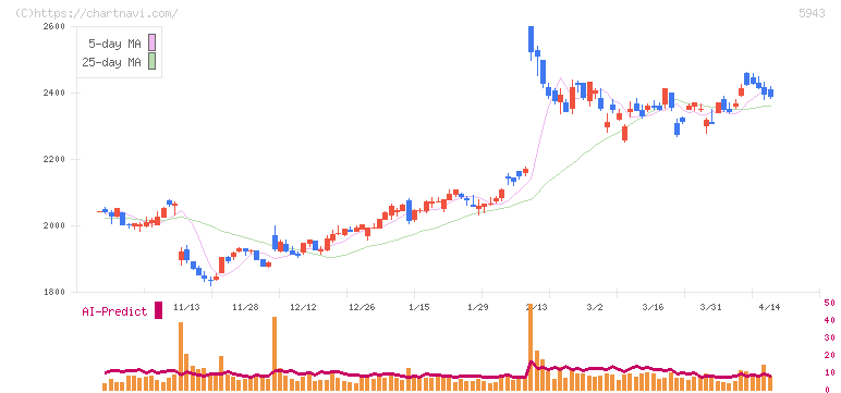 ノーリツ(5943)の日足チャート