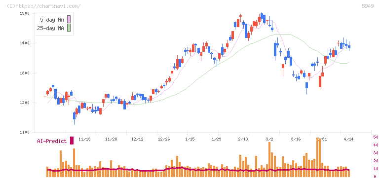 ユニプレス(5949)の日足チャート