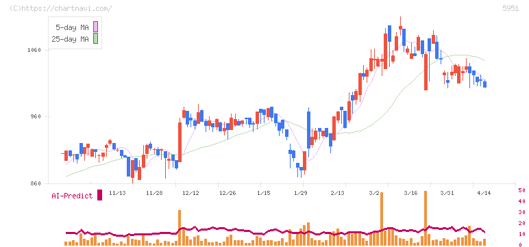 ダイニチ工業(5951)の日足チャート