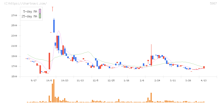 オーネックス(5987)の日足チャート