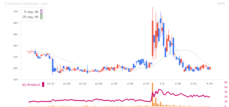 リブセンス(6054)の日足チャート
