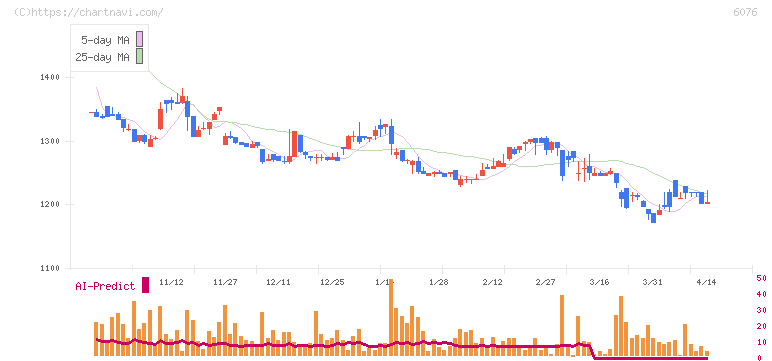 アメイズ(6076)の日足チャート