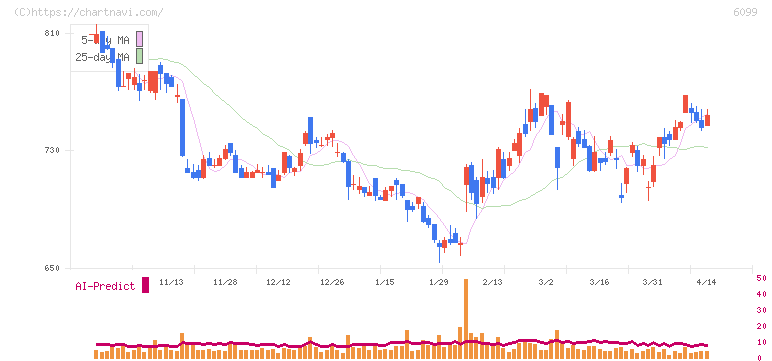 エラン(6099)の日足チャート