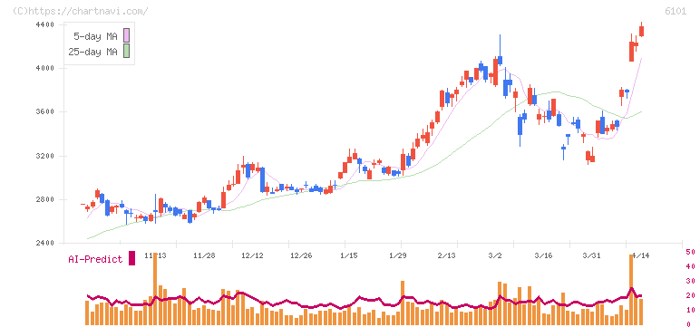 ツガミ(6101)の日足チャート