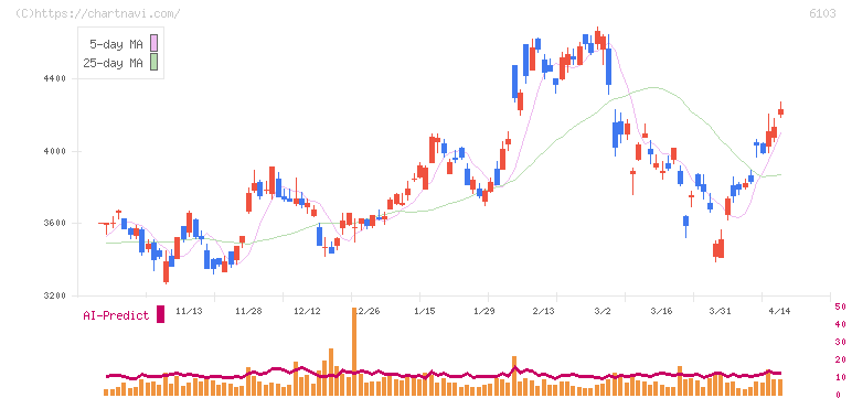 オークマ(6103)の日足チャート