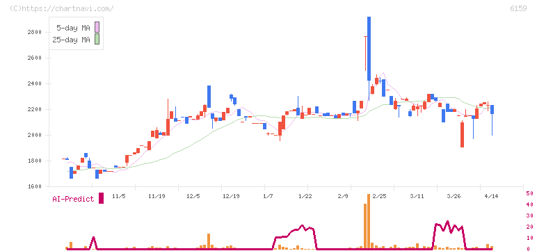 ミクロン精密(6159)の日足チャート