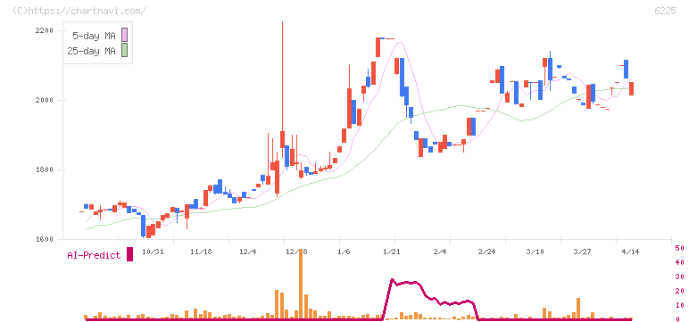 エコム(6225)の日足チャート