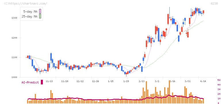 フリュー(6238)の日足チャート