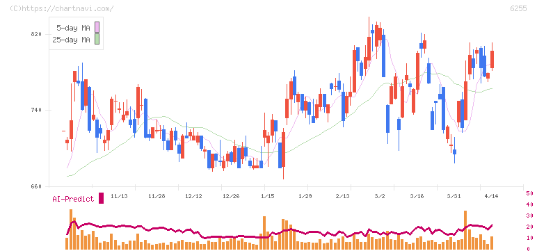 エヌ・ピー・シー(6255)の日足チャート