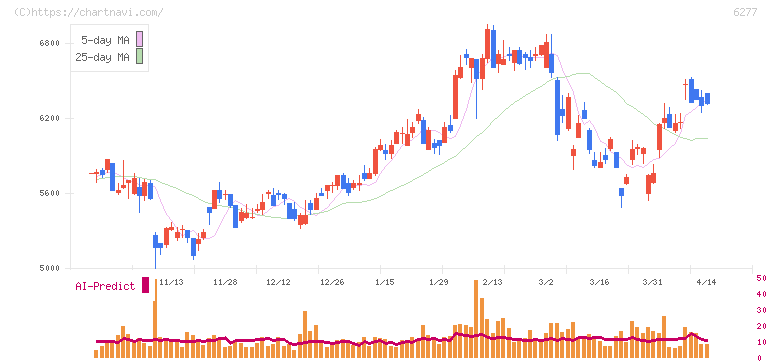ホソカワミクロン(6277)の日足チャート