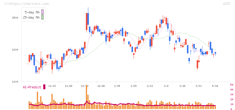 サトー(6287)の日足チャート