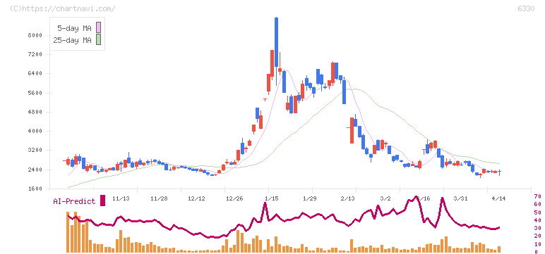 東洋エンジニアリング(6330)の日足チャート