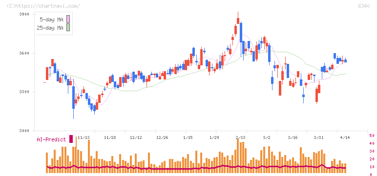 澁谷工業(6340)の日足チャート