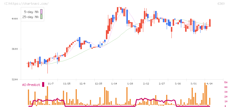 東京自働機械製作所(6360)の日足チャート