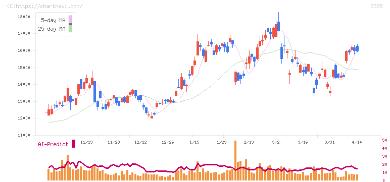 オルガノ(6368)の日足チャート