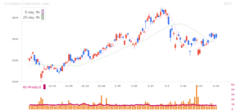 椿本チエイン(6371)の日足チャート