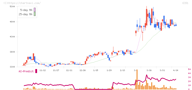 加地テック(6391)の日足チャート