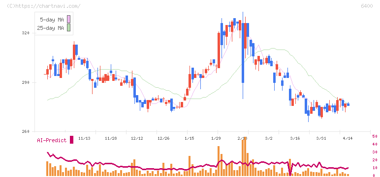 不二精機(6400)の日足チャート