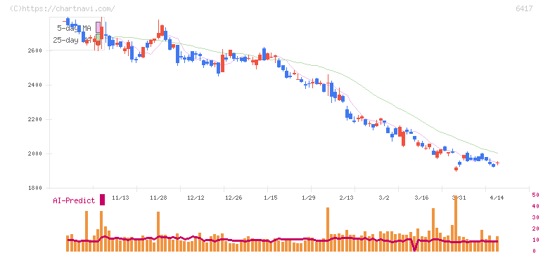 ＳＡＮＫＹＯ(6417)の日足チャート