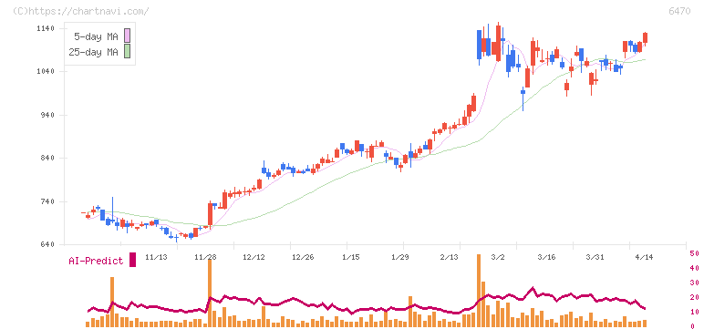 大豊工業(6470)の日足チャート