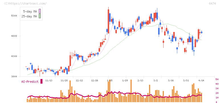 不二越(6474)の日足チャート
