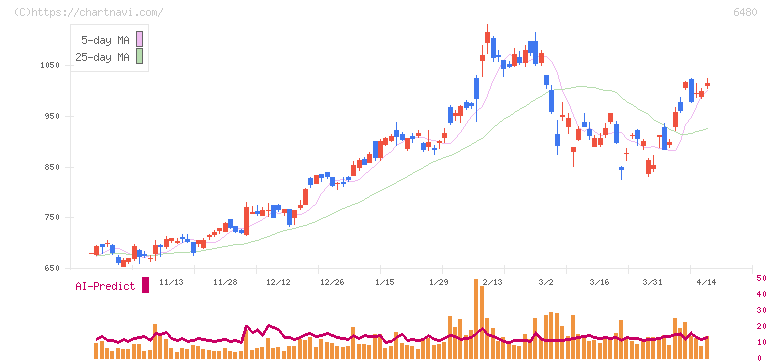 日本トムソン(6480)の日足チャート