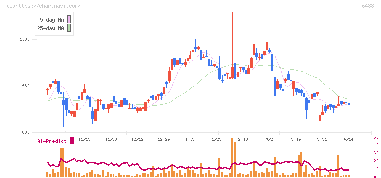 ヨシタケ(6488)の日足チャート