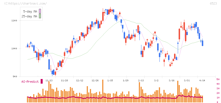 ＰＨＣホールディングス(6523)の日足チャート
