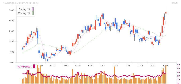 ＫＯＫＵＳＡＩ　ＥＬＥＣＴＲＩＣ(6525)の日足チャート