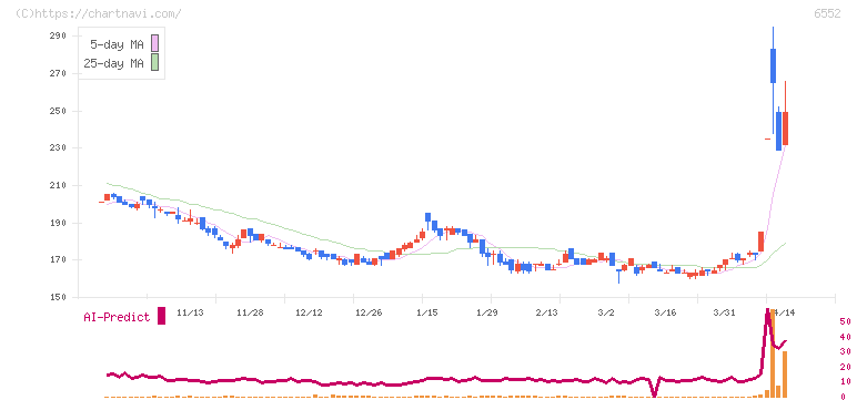 ＧａｍｅＷｉｔｈ(6552)の日足チャート