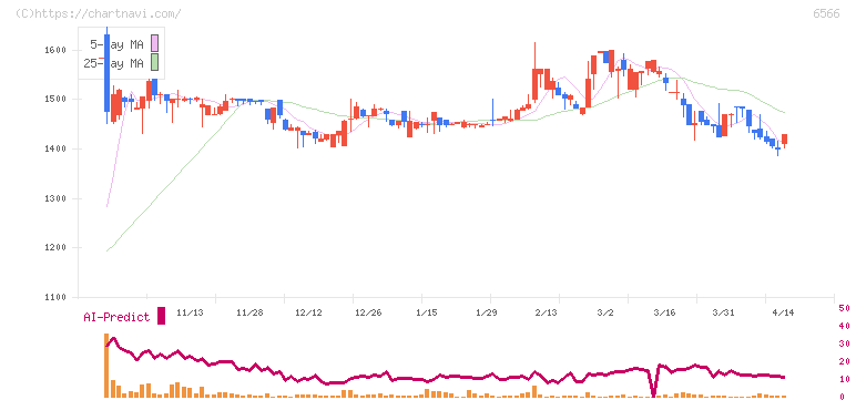 要興業(6566)の日足チャート