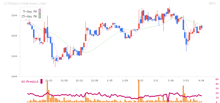 共和コーポレーション(6570)の日足チャート