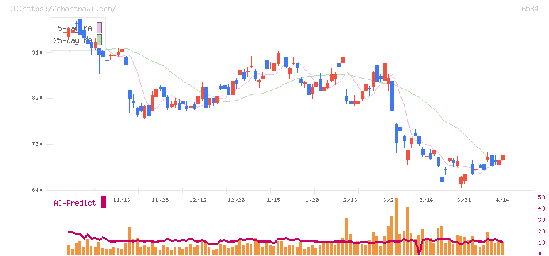 三桜工業(6584)の日足チャート