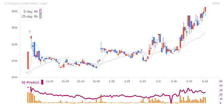 エブレン(6599)の日足チャート