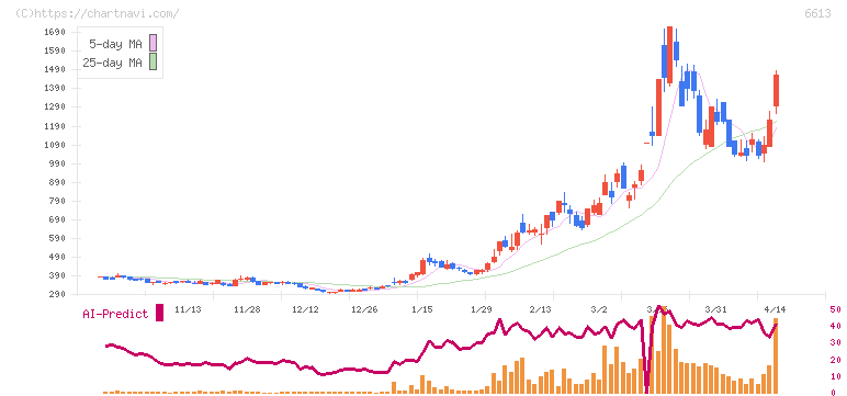 ＱＤレーザ(6613)の日足チャート