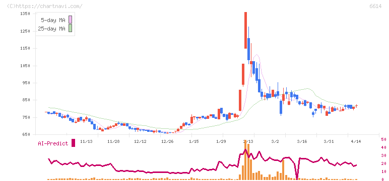 シキノハイテック(6614)の日足チャート