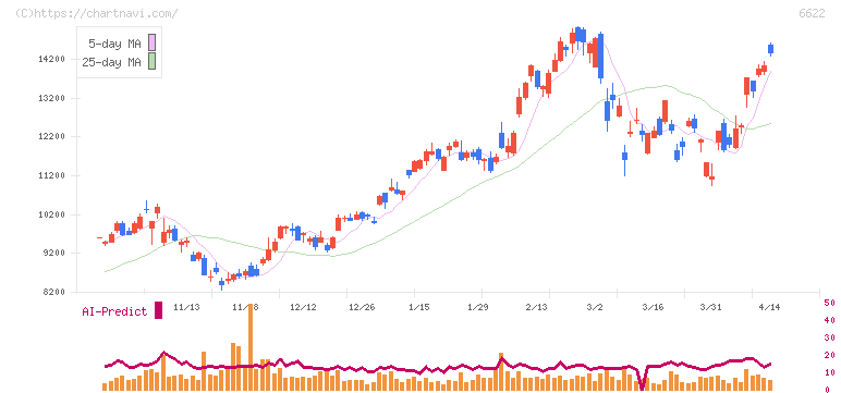 ダイヘン(6622)の日足チャート